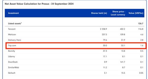 互联网投资公司prosus清仓携程持股,套现约16亿美元